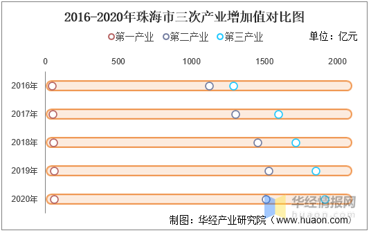 2020年珠海GDP是多少_2020年珠海经济运行情况分析 GDP同比增长3 图(2)