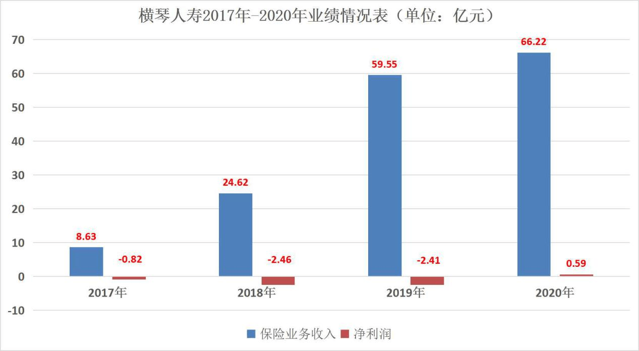 横琴人寿亏5亿且偿付能力下降 多次因产品问题被通报(图5)