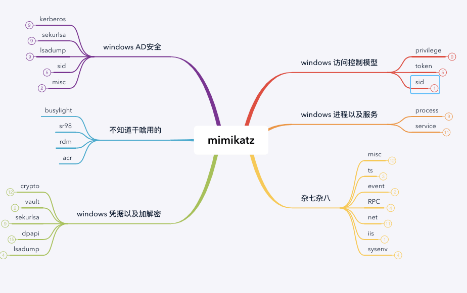 这里借用@daiker师傅的思维导图,mimikatz的模块大致可分为几个部分