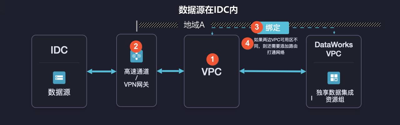 网络|DataWorks 功能实践速览
