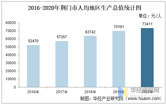 2020年荆门市人均GDP_31省人均GDP比拼 江苏领先,浙江不及福建,广东仅排第7