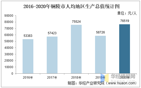 铜陵gdp_2016-2020年铜陵市地区生产总值、产业结构及人均GDP统计