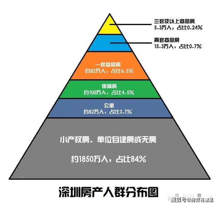 但是不能否认 深圳也有高收入的精英,在金字塔的上面几层.