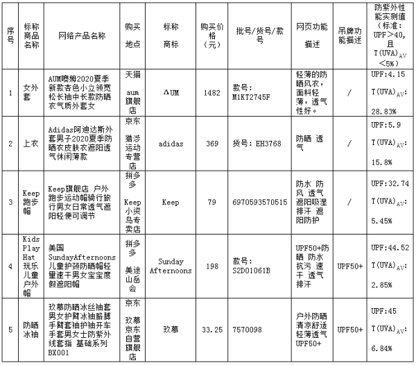 标准|不吸湿、不速干、也不够防晒,鸿星尔克等多品牌功能服被曝光