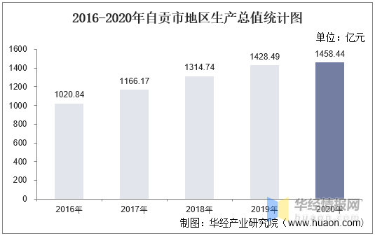 自贡市富顺县GDP排名_四川自贡将开启“数字化”生活:到2025年,全市数字经济占GDP的...