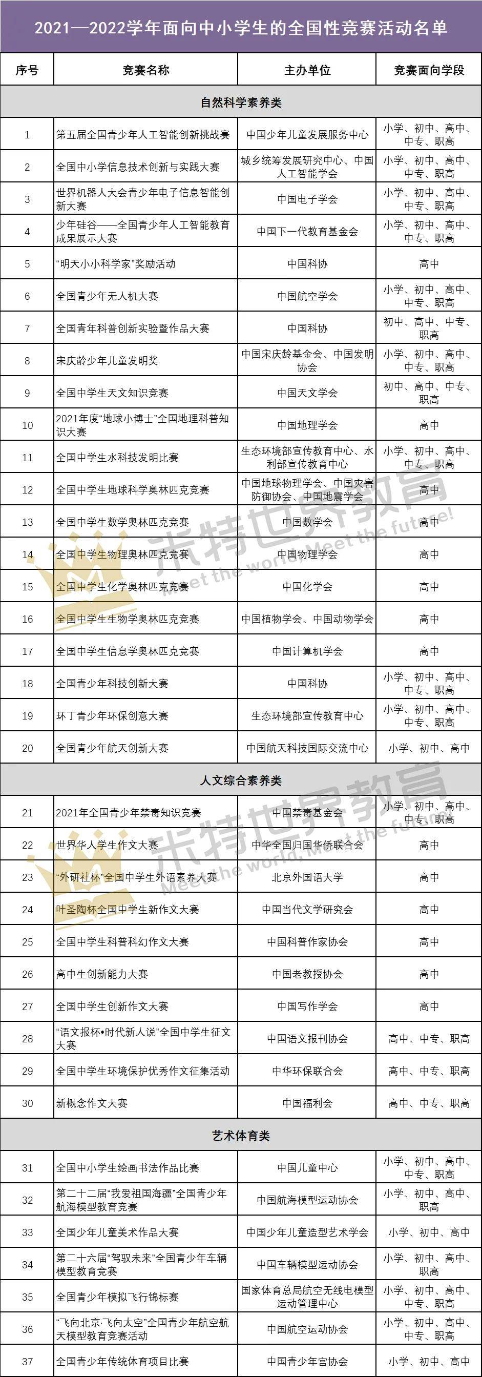 英语仅剩1项 刚刚 教育部公示21 22学年全国性竞赛活动名单 有何变化 素养