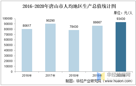 唐山第一产业gdp_唐山大地震40周年祭 凤凰涅槃 奋翅沃野