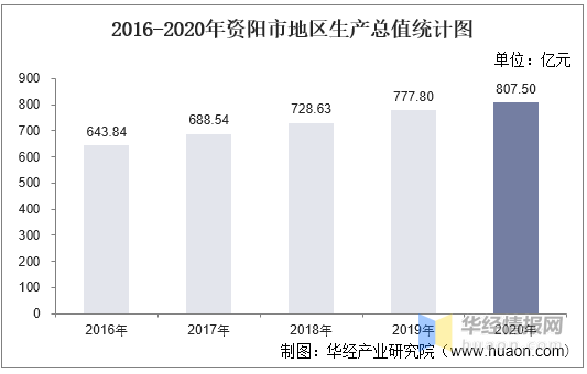 2020年资阳市GDP_2020年中国省市人均GDP排名 广东仅排第六,福建太令人意外(2)