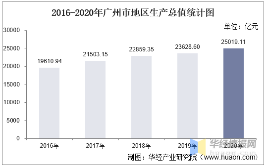 广州2020gdp_2020广州市各区GDP排行-数据可视化