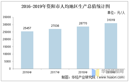 2020年资阳市GDP_2020年中国省市人均GDP排名 广东仅排第六,福建太令人意外(2)