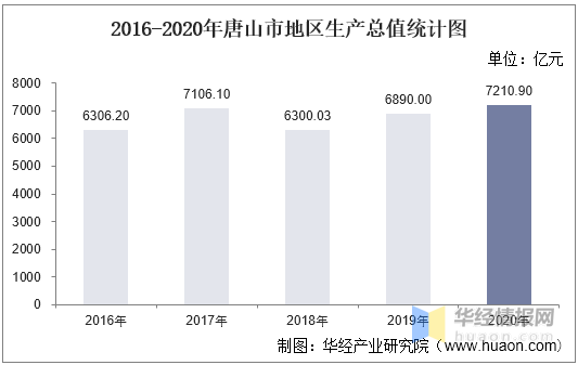 唐山gdp来源_昆明温州首季GDP超过徐州,烟台常州大连唐山,谁能率先突破1万亿