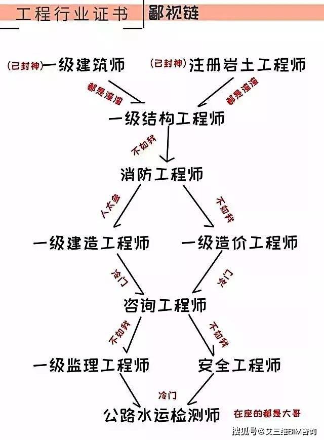 咨询|7大建筑类证书鄙视链曝光！你躺枪了吗？