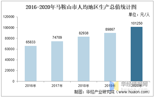 马鞍山gdp_2016-2020年马鞍山市地区生产总值、产业结构及人均GDP统计