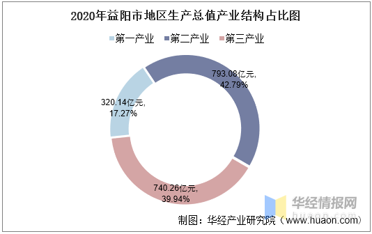 赫山区gdp2020_益阳市各区县 安化县人口最多面积最大,赫山区GDP第一