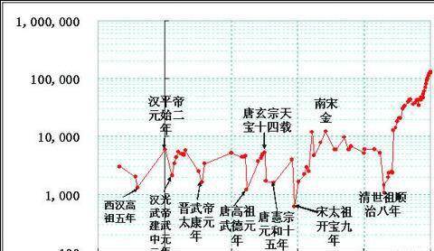 清末人口数量_百万、千万、亿,盘点中国古代人口首次达到每个数量级所处的朝