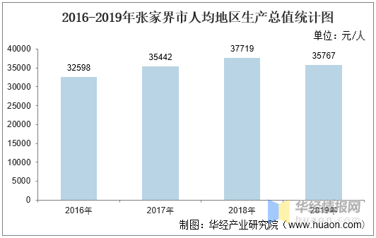 张家界市2020年gdp_2016-2020年张家界市地区生产总值、产业结构及人均GDP统计