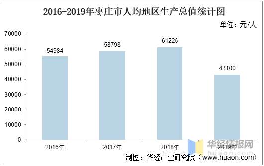 枣庄分布GDP2020_滨州 聊城 日照 枣庄,2020年第一季度GDP数据