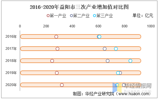 20年益阳GDP总量_2016-2020年益阳市地区生产总值、产业结构及人均GDP统计