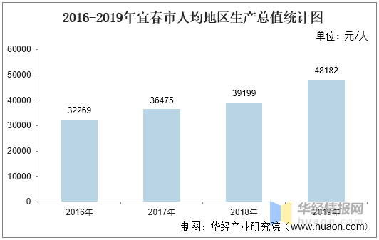 2020年宜春市的gdp_2016 2020年宜春市地区生产总值 产业结构及人均GDP统计(2)