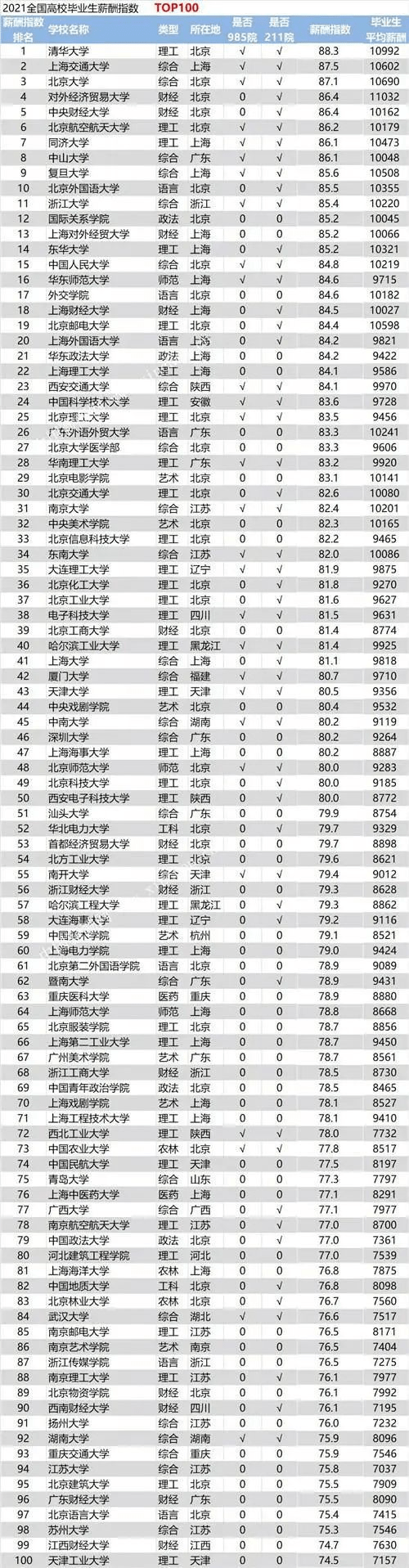 2021年工资排行榜_GradReports发布2021年美国最佳大学薪资排名!