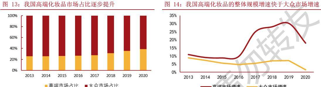 品类|新消费赛道之化妆品:行业蓬勃发展,国潮东风已至