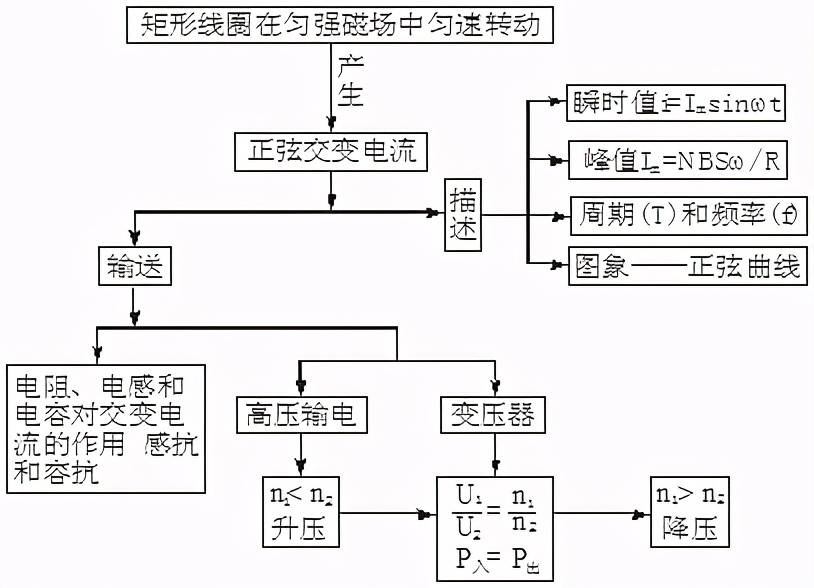 高中物理:三年思维导图(大全,快收藏_电流