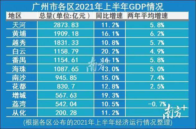 白云比番禺gdp高_时政 今年第一季度中国GDP同比增长6.8