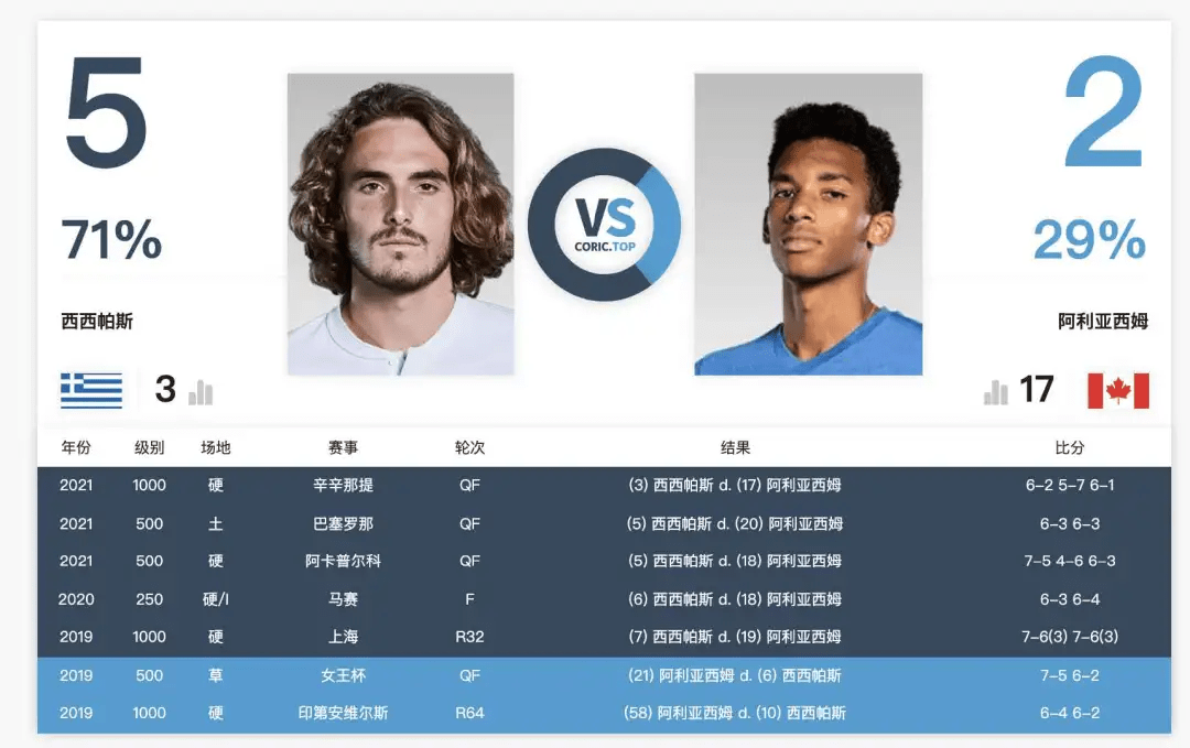 巴塞罗那|西西帕斯：从怎么都赢不了，到五连胜阿利亚西姆！