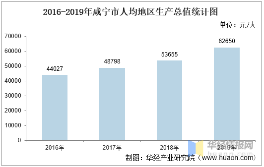 咸宁各县市gdp2020_2016-2020年咸宁市地区生产总值、产业结构及人均GDP统计