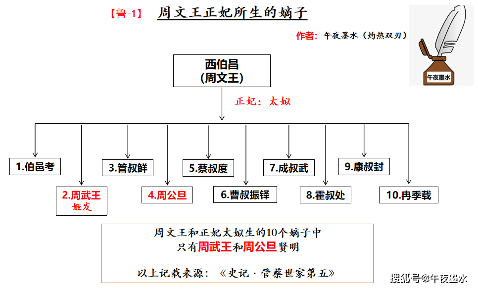 周文王的母亲图片