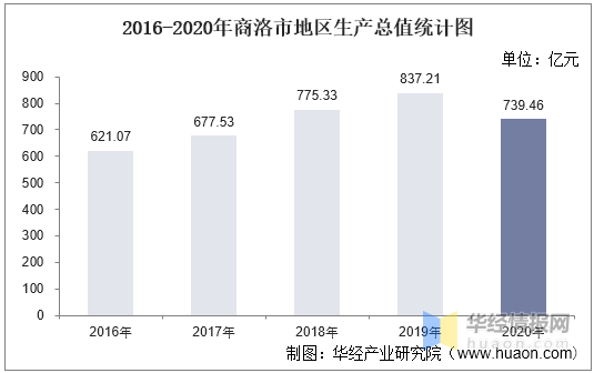 商洛各县区2020gdp_2016-2020年商洛市地区生产总值、产业结构及人均GDP统计