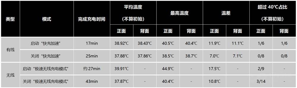 模式|小米MIX4四种充电模式：120W有线最快17分钟，50W无线最慢43分钟