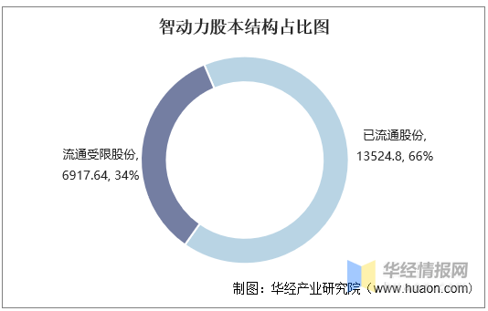 20162020年智动力总资产总负债营业收入营业成本及净利润统计