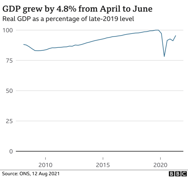 2020二季度gdp_解封后强势反弹,英国第二季度GDP增长4.8%!