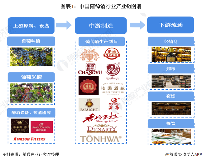 我国|一文了解2021年中国葡萄酒行业产业链现状