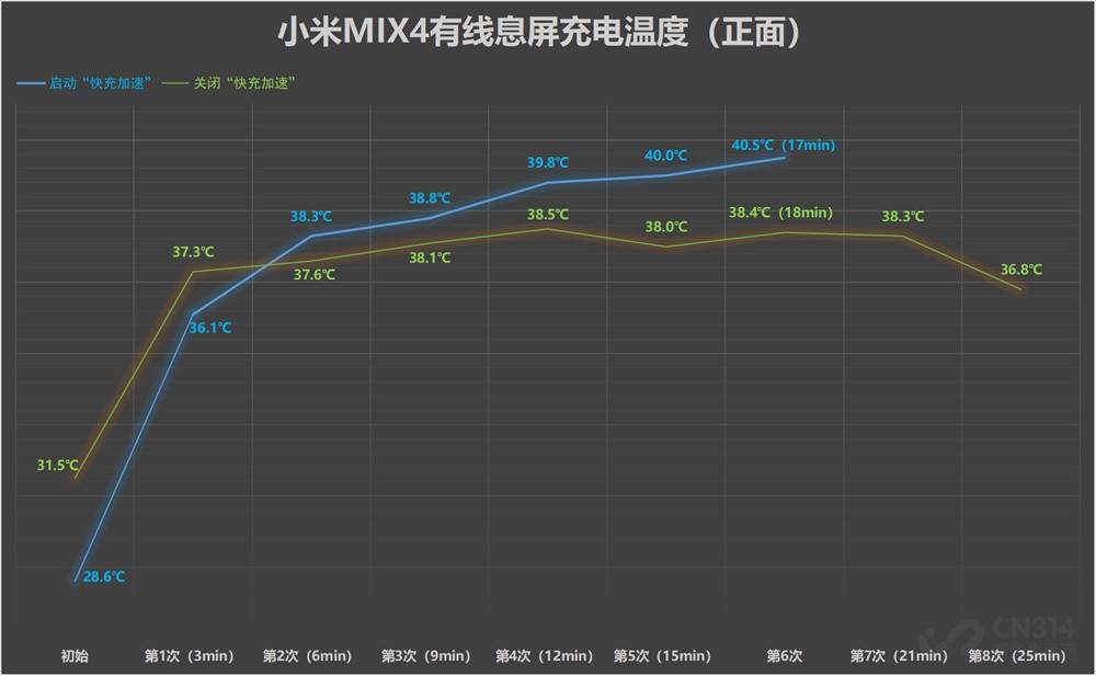 模式|小米MIX4四种充电模式：120W有线最快17分钟，50W无线最慢43分钟