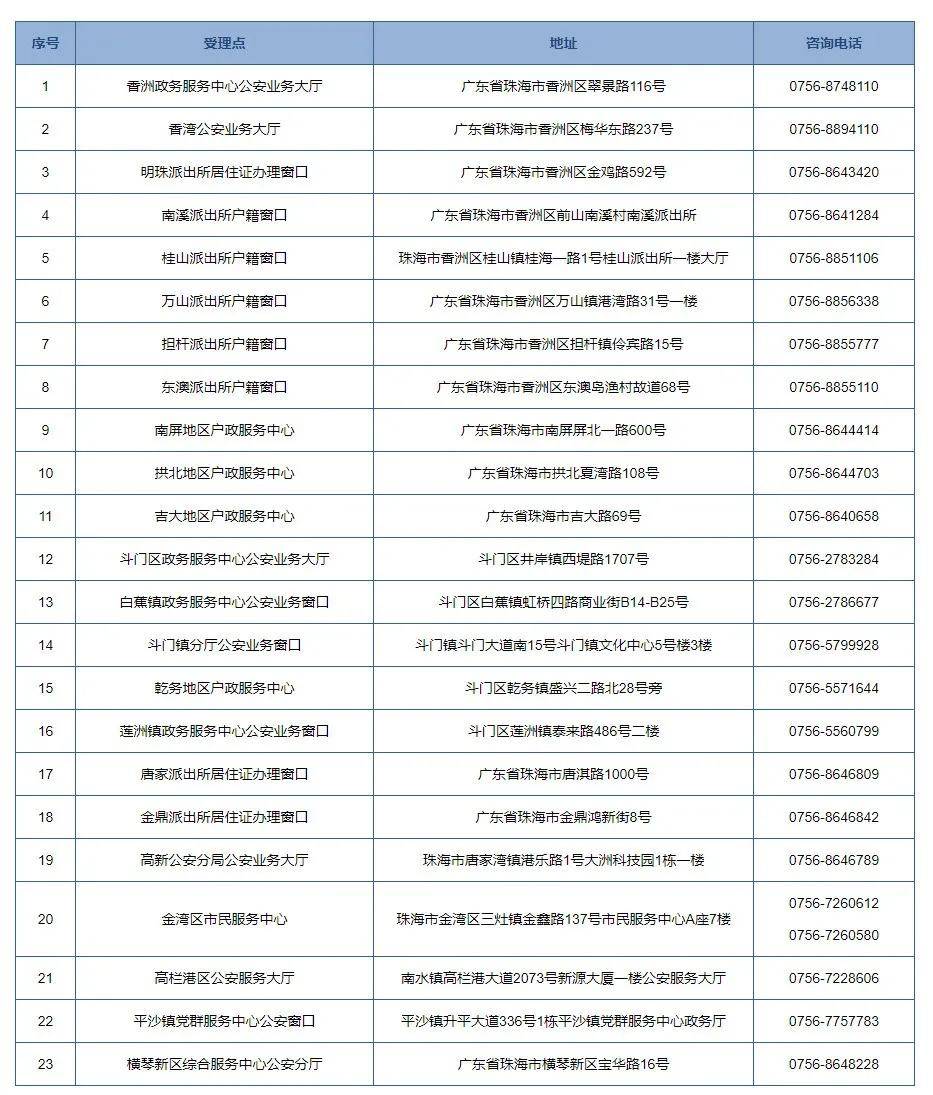 珠海市多少人口_三年增学位近10万,珠海迎人口接入式增长 看懂的速来 搜狐教