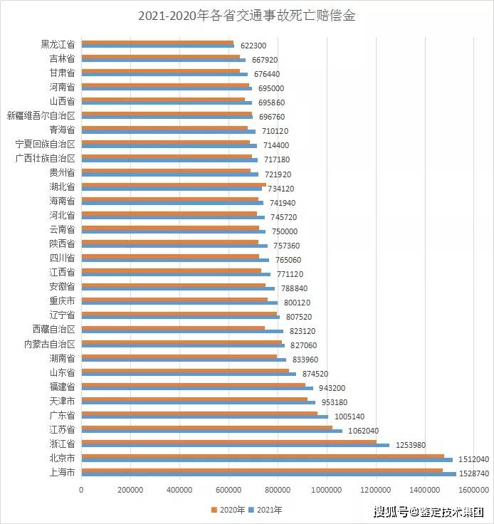 2021年全国各省交通事故人身损害赔偿金汇总