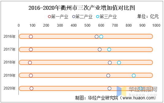 浙江衢州2020年人均GDP_2016-2020年衢州市地区生产总值、产业结构及人均GDP统计