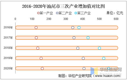 汕尾城区gdp_广东省上半年GDP增幅 深圳领先汕尾垫底(2)