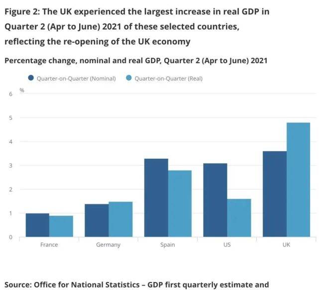 2021英国gdp_欧洲经济吹响反攻号角 英国一季度GDP数据好于预期