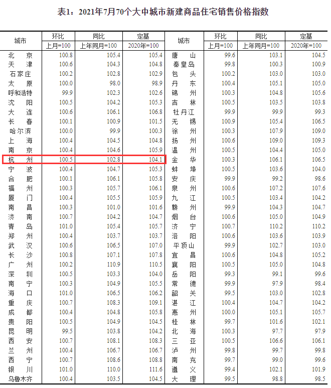 杭州将在两区域试行差异化购房!附70城房价数据!