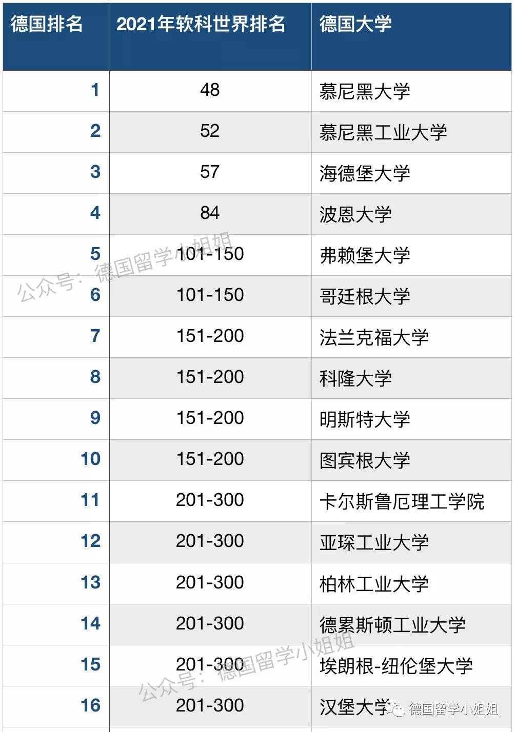 德国留学必看2021年软科世界大学排名德国大学表现如何