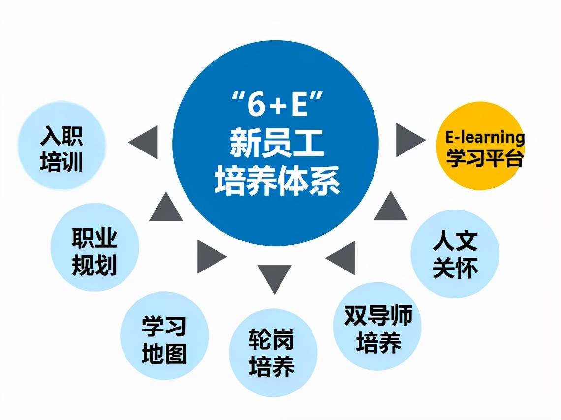 "6 e"系统化培养(一)全方位新员工培养体系,帮助员工快速成长78新