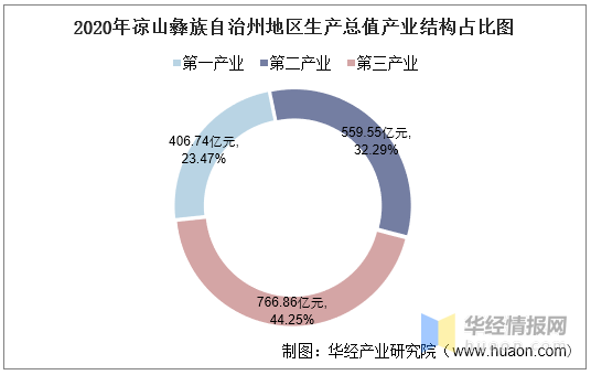 gdp2020_2016-2020年丽水市地区生产总值、产业结构及人均GDP统计