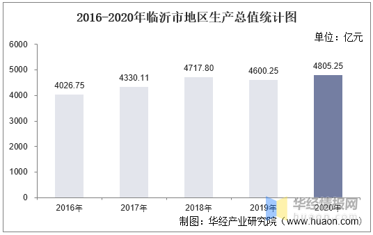 2020年临沂合区GDP_河北第一 全国第28位