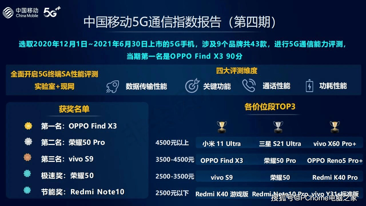 手机|中国移动发布5G通信指数报告 Find X3斩获第一