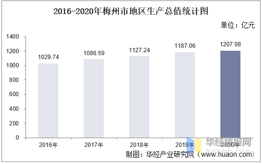 2020年全年梅州gdp_2020年宁波GDP有望突破12300亿 超过无锡 郑州 长沙 青岛吗