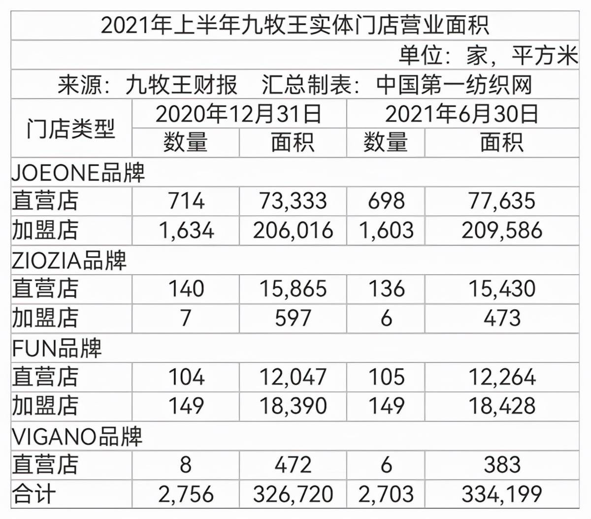 原创内生增长 模式创新强劲驱动,男裤之王九牧王上半年营收13.80亿