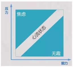 心理学家米哈里61齐克森米哈里的"心流"理论对焦虑原因进行了详细的